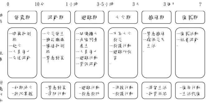 圖 1-1  重大震災發生至復舊之過程  1.3 研 究 範 圍   物流系統簡單地說就是將商品從供應商輸配送到消費者手中，整個過 程自獲取消費者資訊始，經流通加工、包裝、保管以至配送至消費者止。 救災物流系統的作業方式當然也不脫企業物流，乃將救援物資自供給者配 送至災民。不過，一般企業物流系統已知商品的供給者與需求者，且在既 有的物流中心進行商品加工、儲存與保管，甚者有甚穩定的輸配送作業， 一切物流活動乃以追求成本最低的目標下規劃運作。救災物流系統則不 然，災害一旦發生，從物資供給點、物資集散中心、車隊規
