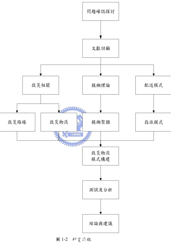 圖 1-2  研究流程 