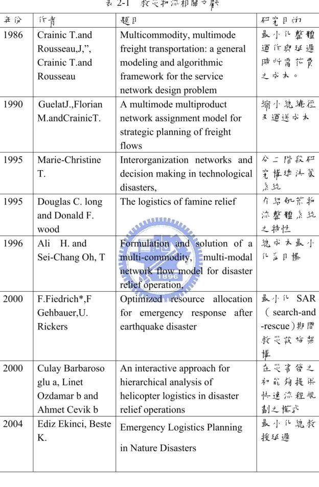 表 2-1  救災物流相關文獻  年份  作者  題目  研究目的  1986 Crainic  T.and  Rousseau,J,”,  Crainic T.and  Rousseau  Multicommodity, multimode  freight transportation: a general modeling and algorithmic framework for the service  network design problem 