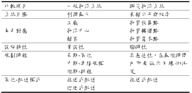 表 3-1  賑災物流系與一般物流系統之異同  比較項目  一般物流系統  賑災物流系統  系統目標  利潤最大  兼顧公平與效率  角色對應  工廠  物流中心  顧客  物資收集點 物資轉運點 物資需求點  設施特性  常設性  臨時性  規劃時程  長期-區位  中期-車隊規模  短期-排程  具急迫性，在最短時間內 即 要 做 出 不 壞 的 決定  區位-配送模式  往返式配送  巡迴式配送  往返式配送  資料來源：鄭欣蓉（2000）  3.1.1 供 應 鏈 體 系   供應鏈（Supply 