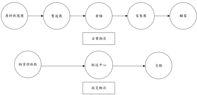 圖 3-1  企業物流及救災物流供應鏈示意圖  a.供給端-物資供給點  企業物流的供給部份有固定的合作廠商固定的上游原料供應商，救災 物流則不然，當災害發生時，政府與救援單位尚未知各種救援物資位於何 處，從非災區或災區將有許多民眾、及人道組織可提供救援物資，物資的 供應端是多元且雜亂的。且物資未加以整合分類直接往災區運送，將造成 物資浪費外，配送無效率與物資重複運送等問題均將產生，因此如何統籌 集結或是直接指派至災區為十分重要之課題。  b.配送中心-區域型配送中心  其功能類似一般企業物流之配送中心或轉