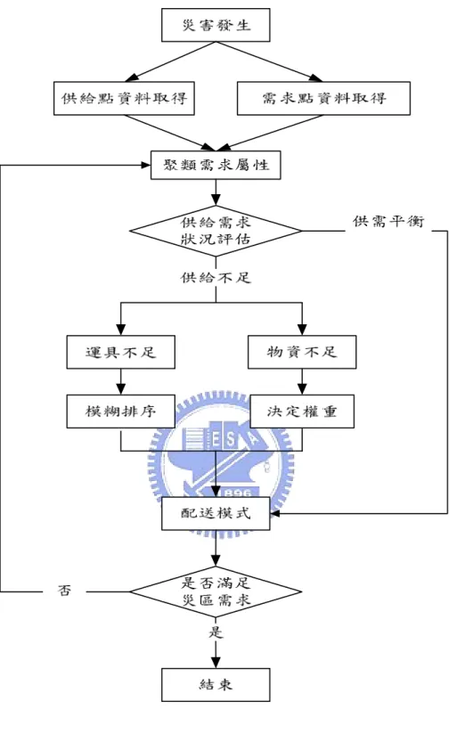 圖 3-2  救災物流系統架構圖 