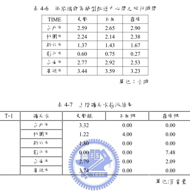 表 4-6  供給端與區域型配送中心間之旅行時間                                                          單位：小時  表 4-7  上階礦泉水指派結果  T=1  礦泉水  東勢鎮  石岡鄉  霧峰鄉  台北市  3.32 0.00 0.00  桃園市  1.22 4.00 0.00  新竹市  1.80 0.00 0.00  彰化市  0.00 0.00 7.48  台南市  2.79 0.00 2.09  高雄市  3.74 0.00 0.00