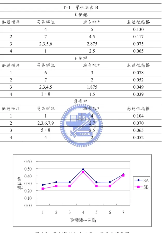 表 5-2  聚類屬性組合 B 之急迫性指標及配送順序          0.000.100.200.300.400.500.60 1 2 3 4 5 6 7東勢鎮---災點滿足率 SASB 圖 5-2  聚類屬性組合 A-B 之滿足率趨勢圖 T=1  屬性組合 B 東勢鎮 配送順序 災區群組 綜合效用  急迫性指標 1 4 5  0.130 2 7 4.5 0.117 3 2,3,5,6 2.875 0.075 4 1 2.5 0.065 石岡鄉 配送順序 災區群組 綜合效用 急迫性指標 1 6 3 0.