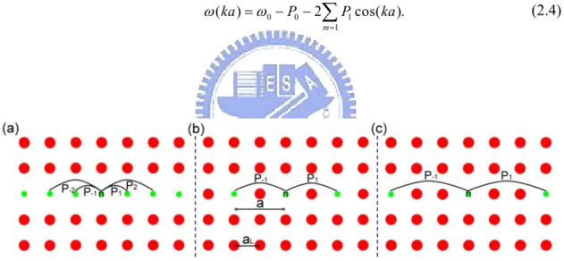 Fig. 1 The structures of (a) a PCW, (b) a CROW with one separation rod and (c) a CROW with  two separation rods, where a is the length of successive defect points and a L  is the lattice constant  of a PC