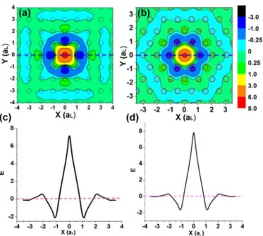 Fig. 2 The electric field distribution (E z ) of a point defect in square lattice for (a) f = 0.364 c/a L