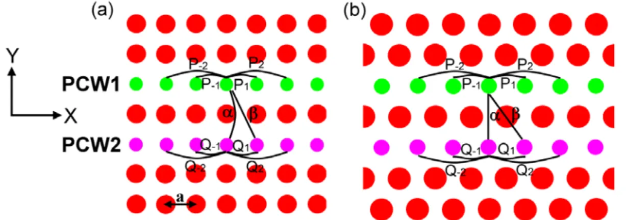 Fig. 3 Geometric structures of the photonic crystal waveguide couplers of (a) square lattice and (b)  triangular lattice with the lattice constant a