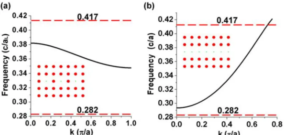 Fig. 4 The dispersion relations of (a) a CROW with one separation rod and (b) a PCW in square  lattices, which are simulated by the plane wave expansion method