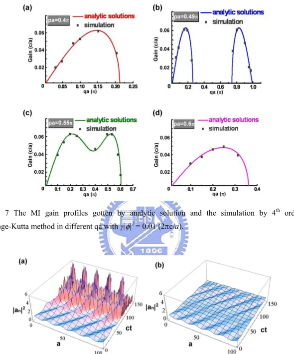 Fig. 7 The MI gain profiles gotten by analytic solution and the simulation by 4 th  order  Runge-Kutta method in different qa with γ|φ| 2  = 0.01 (2πc/a)