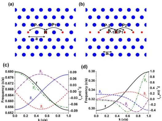 Fig. 9 (a) The structure of a CROW with a separation rod and (b) of a PCW in triangular lattice