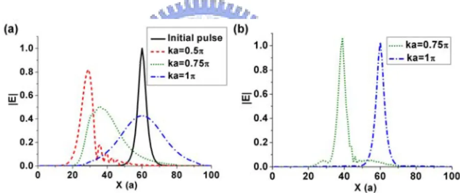 Fig. 10 The hyperbolic-secant (HS) pulse (x 0  = 2a) propagates in the CROWs of different wave  vectors at t = 400a/c (a) without Kerr medium and (b) at the soliton propagation criterion by using  the 4 th  order Runge-Kutta method