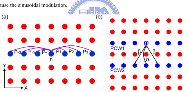 Fig. 12 Geometric structures of (a) single and (b) double PCWs with the lattice constant a