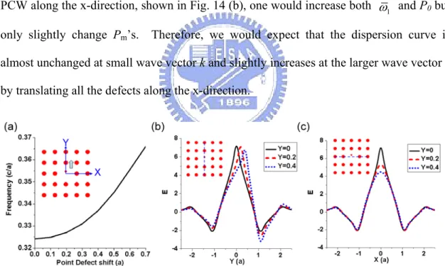 Fig. 13 (a) The eigenfrequencies, (b) the electric field along the y axis, and (c) the electric field  along the x axis of the point-defect modes with a defect rod located at different positions along the  y axis, where c is the speed of light in vacuum