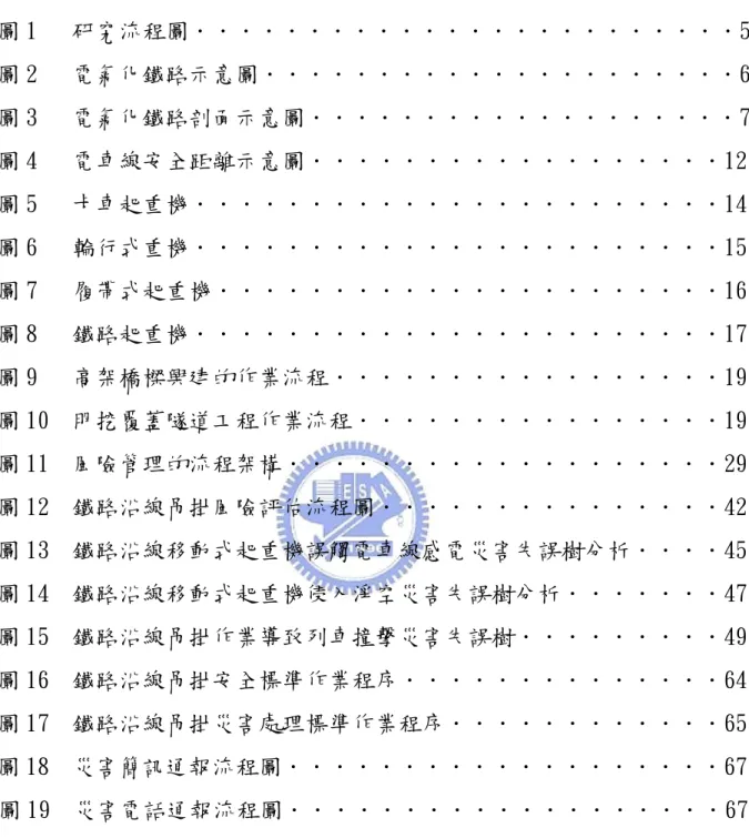 圖  目  錄  圖 1   研究流程圖．．．．．．．．．．．．．．．．．．．．．．．．5  圖 2   電氣化鐵路示意圖．．．．．．．．．．．．．．．．．．．．．6  圖 3   電氣化鐵路剖面示意圖．．．．．．．．．．．．．．．．．．．7  圖 4   電車線安全距離示意圖．．．．．．．．．．．．．．．．．．12  圖 5   卡車起重機．．．．．．．．．．．．．．．．．．．．．．．14  圖 6   輪行式重機．．．．．．．．．．．．．．．．．．．．．．．15  圖 7   履帶式起重機．．．．．．．