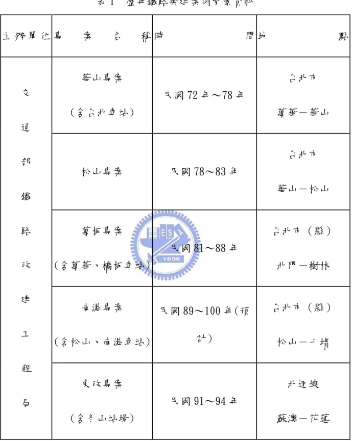 表 1  歷年鐵路興建案例背景資料  主 辦 單 位 專 案 名 稱 時 間 地 點 華山專案  (含台北車站)  民國 72 年～78 年  台北市  萬華－華山  松山專案  民國 78～83 年  台北市  華山－松山  萬板專案  (含萬華、橋板車站) 民國 81～88 年  台北市（縣） 北門－樹林  南港專案  (含松山、南港車站) 民國 89～100 年(預計)  台北市（縣） 松山－七堵 交 通 部 鐵 路 改 建 工  程  局  東改專案  (含冬山站場)  民國 91～94 年  北迴