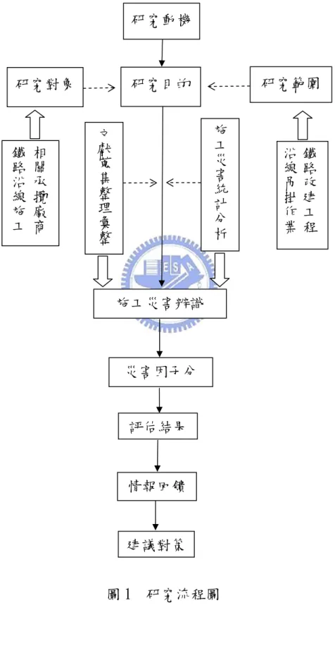 圖 1  研究流程圖 研究動機研究對象 研究目的  研究範圍 相關承攬廠商鐵路沿線施工文獻蒐集整理彙整鐵路改建工程沿線吊掛作業施工災害統計分析施工災害辨識 災害因子分評估結果 情報回饋 建議對策