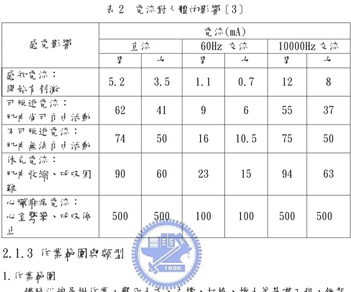表 2  電流對人體的影響［3］  電流(mA)  直流  60Hz 交流  10000Hz 交流 感電影響  男  女  男  女  男  女  感知電流：  開始有刺激  5.2  3.5  1.1  0.7  12  8  可脫逃電流：  肌肉尚可自由活動  62  41  9  6  55  37  不可脫逃電流：  肌肉無法自由活動  74  50  16  10.5  75  50  休克電流：  肌肉收縮、呼吸困 難  90  60  23  15  94  63  心臟痲痹電流：  心室驚攣