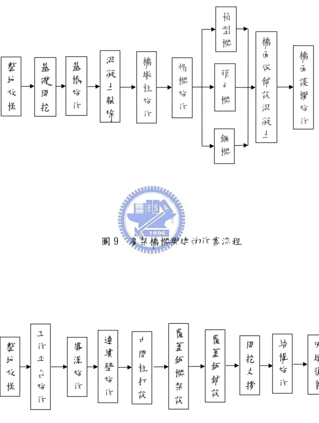 圖 9  高架橋樑興建的作業流程  圖 10  明挖覆蓋隧道工程作業流程 工作平台施作 導溝施作連續壁施作中間柱打設覆蓋鈑樑架設覆蓋鈑鋪設 開挖支 撐  結構施 作  回填復舊整 地 放 樣 混凝土敲除整地放樣 基 礎 開 挖 基 樁 施 作 橋墩柱施作預力樑箱型樑鋼樑帽樑施作橋面護欄施作橋 面 版 舖 設 混 凝 土 