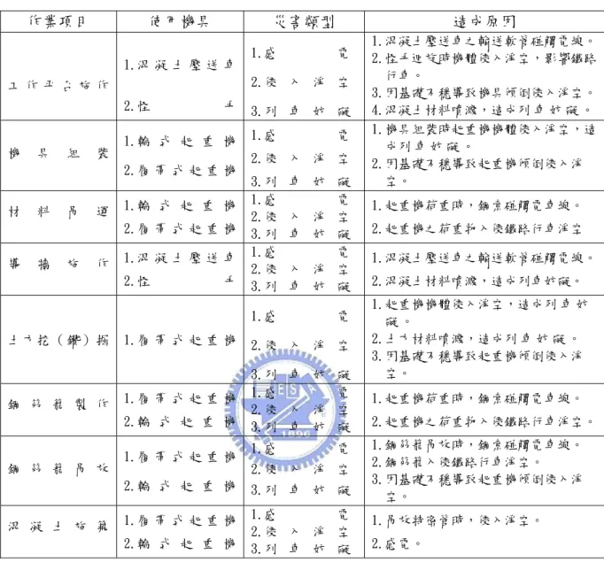 表 5  基礎作業吊掛階段災因分析表  作業項目  使用機具  災害類型  造成原因  工 作 平 台 施 作  1.混 凝 土 壓 送 車 2.怪           手 1.感         電 2.侵 入 淨 空  3.列 車 妨 礙  1.混凝土壓送車之輸送軟管碰觸電線。2.怪手迴旋時機體侵入淨空，影響鐵路行車。 3.因基礎不穩導致機具傾倒侵入淨空。4.混凝土材料噴濺，造成列 車 妨 礙 。 機 具 組 裝  1.輪 式 起 重 機 2.履 帶 式 起 重 機 1.感         電 2.侵 