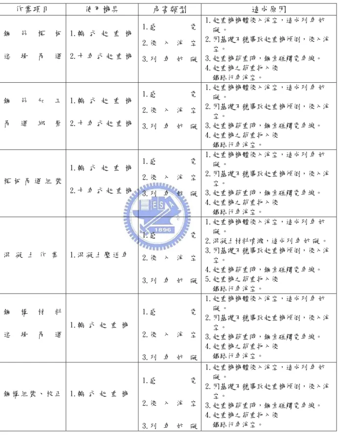 表 7  結構施築作業吊掛階段災因分析表  作業項目  使用機具  危害類型  造成原因  鋼 筋 模 板  進 場 吊 運  1.輪 式 起 重 機 2.卡 車 式 起 重 機 1.感         電2.侵 入 淨 空 3.列 車 妨 礙 1.起重機機體侵入淨空，造成列 車 妨礙 。   2.因基礎不穩導致起重機傾倒，侵入淨空。 3.起重機荷重時，鋼索碰觸電車線。  4.起重機之荷重物入侵     鐵路行車淨空。  鋼 筋 加 工  吊 運 綁 紮  1.輪 式 起 重 機 2.卡 車 式 起 重 機