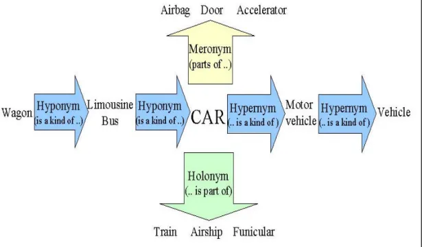 圖  2：car 在 WordNet 中定義的五種語意 