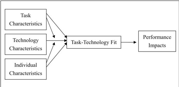 圖 2-2 任務-科技符合度模式  （Wells, Sarker, Urbaczewski &amp; Sarker, 2003） 