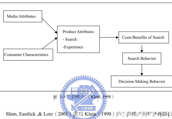 圖 2-3 互動模式  （Klein, 1998） 