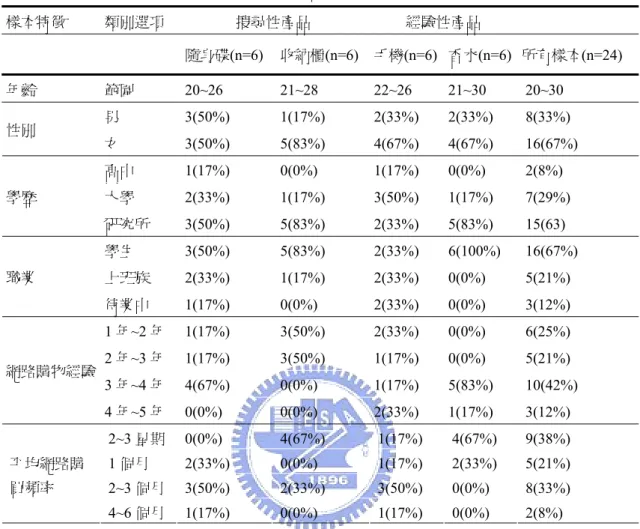 表 4-1 受測者基本資料統計分析  樣本特徵  類別選項  搜尋性產品  經驗性產品  隨身碟(n=6) 收納櫃(n=6) 手機(n=6) 香水(n=6)  所有樣本(n=24)  年齡  範圍 20~26  21~28  22~26  21~30  20~30  男 3(50%)  1(17%)  2(33%)  2(33%)  8(33%)  性別  女 3(50%)  5(83%)  4(67%)  4(67%)  16(67%)  高中 1(17%) 0(0%)  1(17%)  0(0%)  2