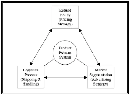 Figure 2.1.    Integrated Product Returns System. 