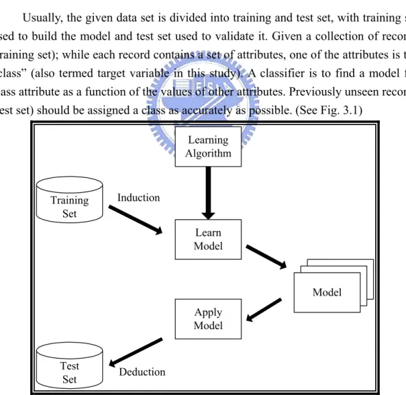 Figure 3.1    General Approach for Building a Classification Model  Source: Tan et al., 2005 
