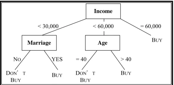 Figure 3.2    An Example of Decision Tree 