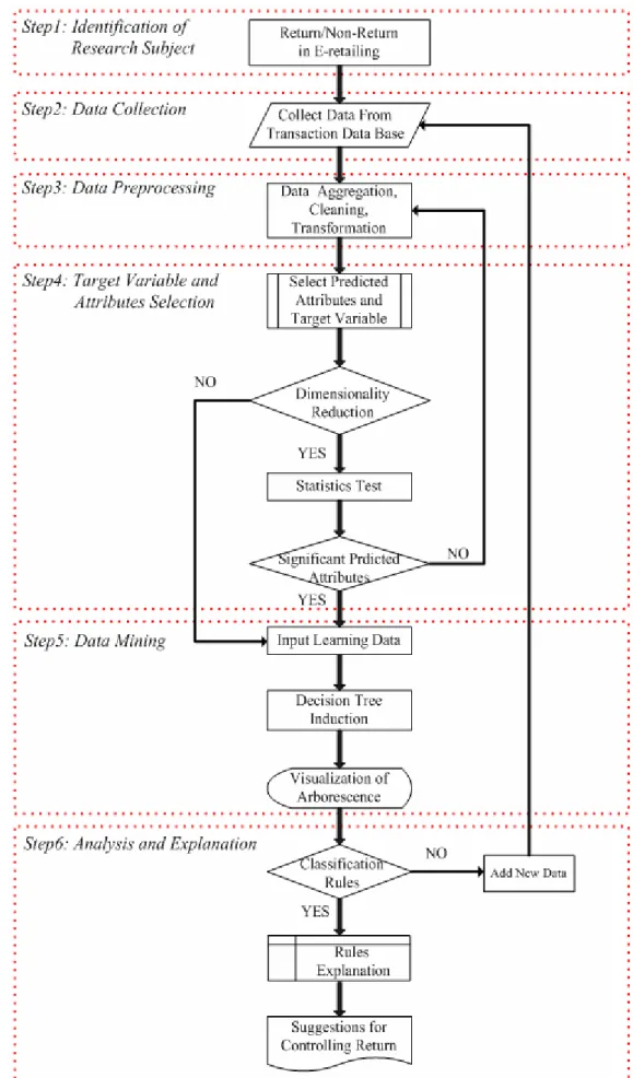 Figure 3.3    Analysis Procedure of Decision Tree 