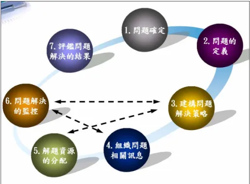 圖 4 問 題 解 決 循 環  