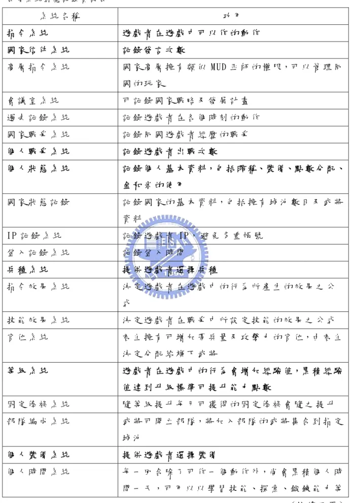 表 4 系 統 對 應 記 錄 資 訊 表   系 統 名 稱   功 用   指 令 系 統   遊 戲 者 在 遊 戲 中 可 以 作 的 動 作   國 家 信 件 系 統   記 錄 發 言 次 數   高 層 指 令 系 統   國 家 高 層 擁 有 類 似 MUD 巫 師 的 權 限，可 以 管 理 同 國 的 玩 家   會 議 室 系 統   可 記 錄 國 家 戰 略 及 發 展 計 畫   過 去 記 錄 系 統   記 錄 遊 戲 者 在 各 個 時 刻 的 動 作   國 家 戰 