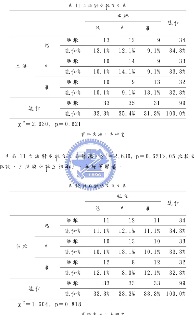 表 1 1 立 法 對 成 就 交 叉 表   成 就   低   中   高   總 和   個 數   13 12 9  34 低   總 和 % 13.1% 12.1% 9.1%  34.3% 個 數   10 14 9  33 中   總 和 % 10.1% 14.1% 9.1%  33.3% 個 數   10 9 13  32立 法   高   總 和 % 10.1% 9.1% 13.1%  32.3% 個 數   33 35 31  99 總 和   總 和 % 33.3% 35.4% 31.3