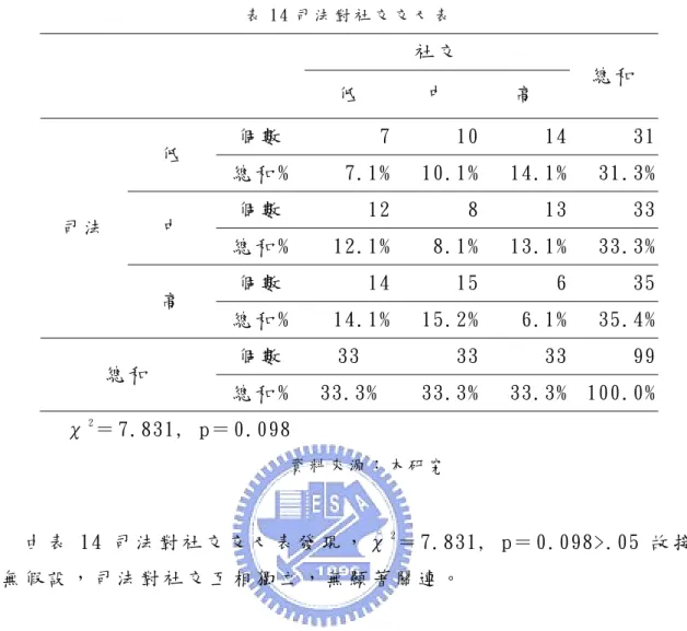 表 1 4 司 法 對 社 交 交 叉 表   社 交   低   中   高   總 和   個 數   7 10 14  31 低   總 和 % 7.1% 10.1% 14.1%  31.3% 個 數   12 8 13  33 中   總 和 % 12.1% 8.1% 13.1%  33.3% 個 數   14 15 6  35司 法   高   總 和 % 14.1% 15.2% 6.1%  35.4% 個 數   33  33 33  99 總 和   總 和 % 33.3% 33.3% 33.