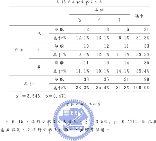 表 1 5 司 法 對 成 就 交 叉 表   成 就   低   中   高   總 和   個 數   12 13 6  31 低   總 和 % 12.1% 13.1% 6.1%  31.3% 個 數   10 12 11  33 中   總 和 % 10.1% 12.1% 11.1%  33.3% 個 數   11 10 14  35司 法   高   總 和 % 11.1% 10.1% 14.1%  35.4% 個 數   33 35 31  99 總 和   總 和 % 33.3% 35.4% 