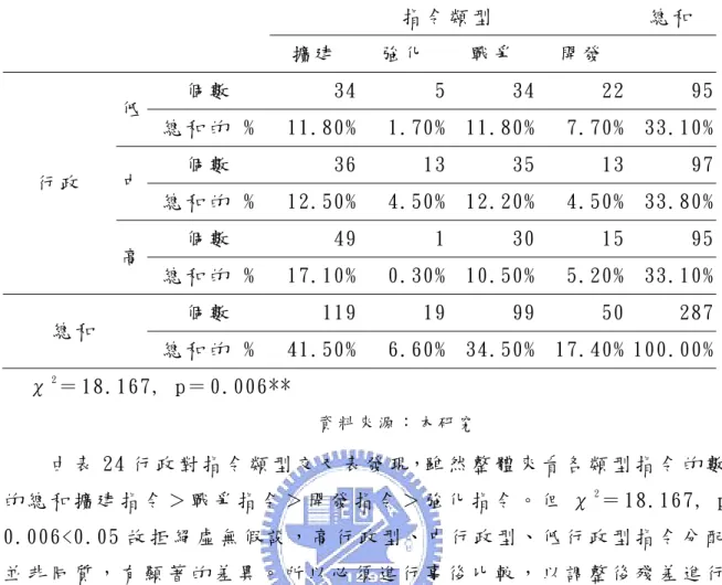 表 2 4 行 政 *   指 令 類 型   交 叉 表   指 令 類 型   總 和   擴 建   強 化   戰 爭   開 發   個 數   34 5 34 22  95 低   總 和 的  %  11.80% 1.70% 11.80% 7.70%  33.10% 個 數   36 13 35 13  97 中   總 和 的  %  12.50% 4.50% 12.20% 4.50%  33.80% 個 數   49 1 30 15  95行 政   高   總 和 的  %  17.10