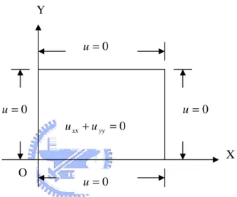 Figure 1-5.  Laplac ′   equation for a rectangular domain  e s