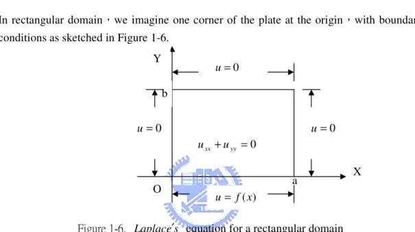 Figure 1-6.  Laplac ′   equation for a rectangular domain  e s