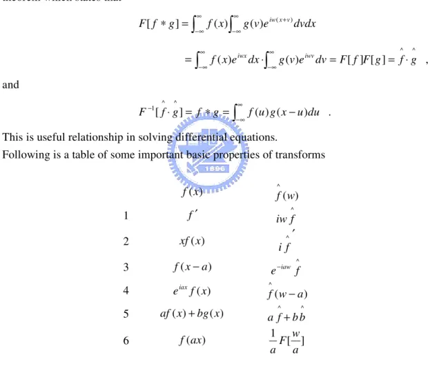 Table 2-1.    Basic properties of transforms  In below，we give a example to illustrate above statement
