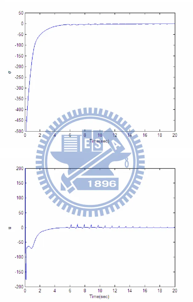 Figure 3.9 Simulation results with x 1 ( 0 ) = 60 o ( π / 3 rad ), x 2 ( 0 ) = x 3 ( 0 ) = x 4 ( 0 ) = 0 .