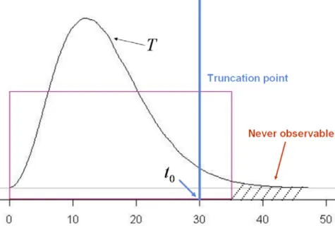 Figure 4.2 Imposing a truncation point to overcome the problem  The corresponding expected value for the adjusted response is given by 