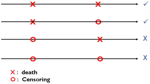 Figure 5.1: The order relationship for a pair subject to censoring 