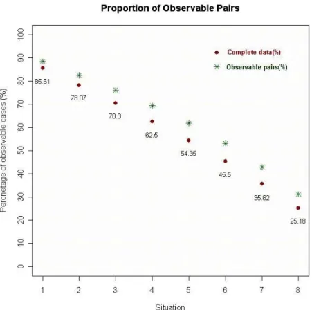 Figure 5.2: The observable proportion: Original data vs. Paired data 