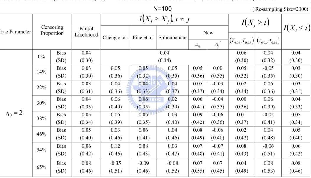 Table 3 Comparison for different estimators of  η 0 = 2   when the covariate  Z  is i.i.d