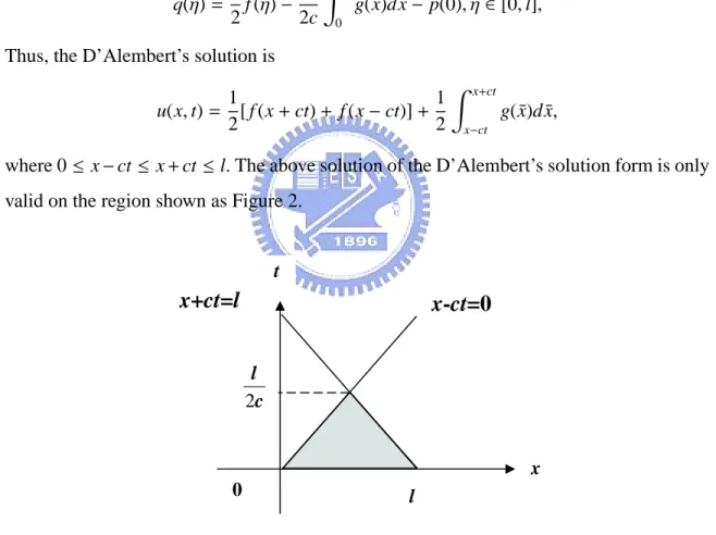 Figure 2: The region of D’Alembert’s solution.