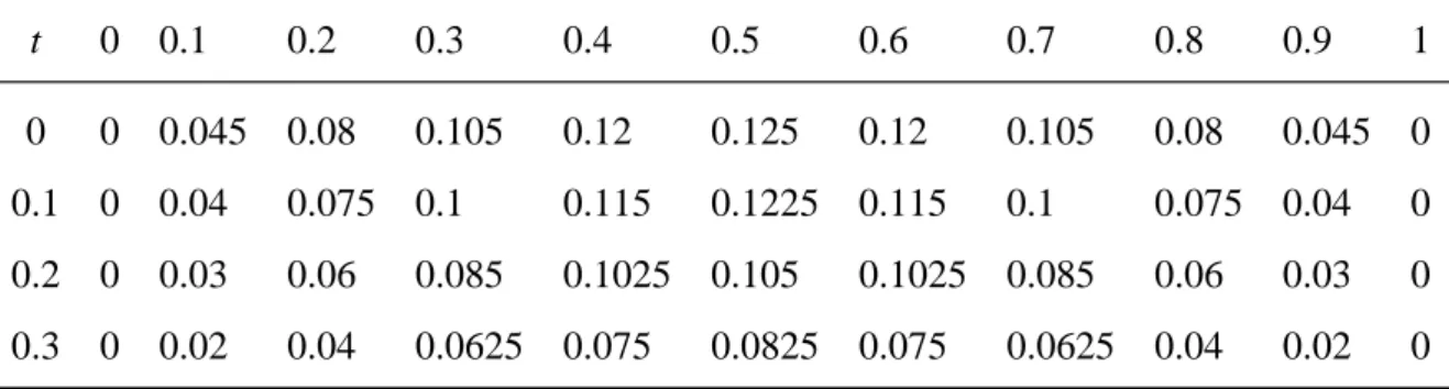 Table 2:Discrete data to problem (2.14) with l = 1.