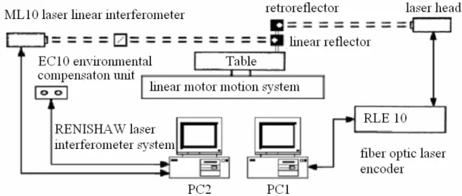 Fig. 2.1  The experimental linear-motor-driven motion system together with the  resolution calibration system