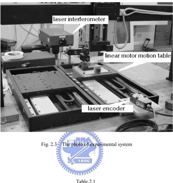 Fig. 2.3    The photo of experimental system 